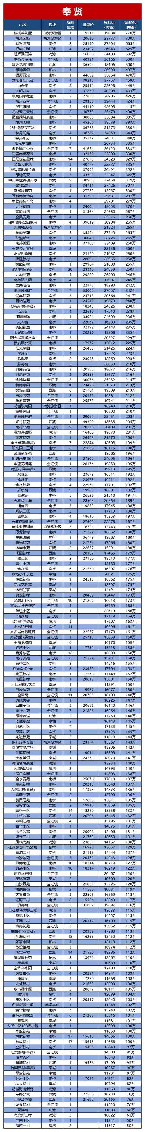 奉贤南桥万科传奇12月均价