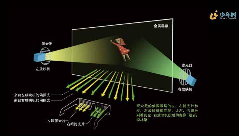 伪3d全息投影原理