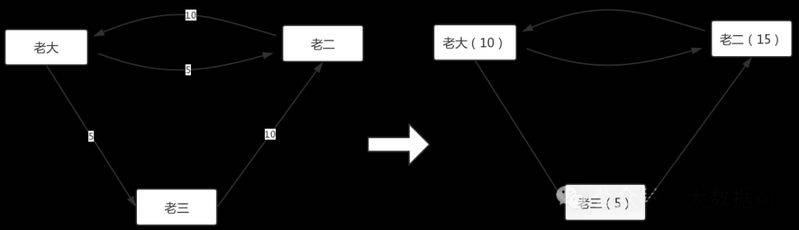 pagerank的原理及计算