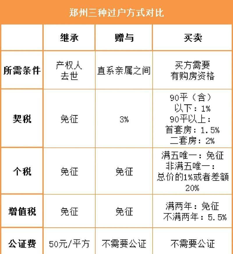 房产证子女除名费用