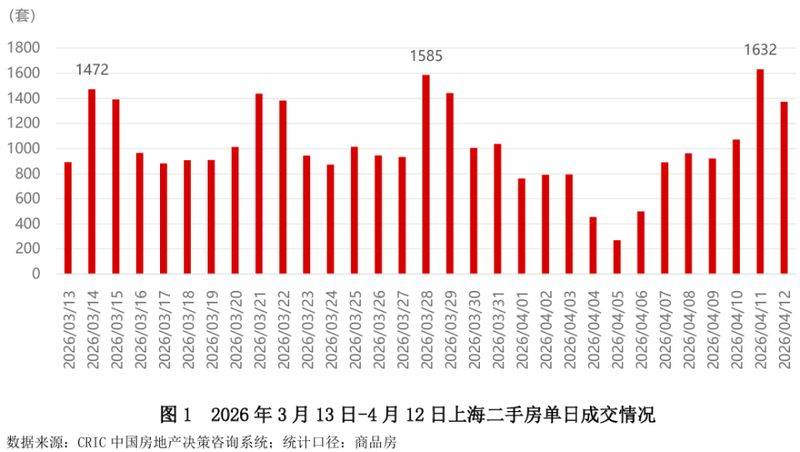 上海二手房单日成交1632套背后的三大市场真相