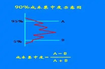 筹码理论