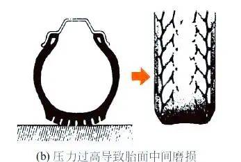 轮胎检查维修注意事项