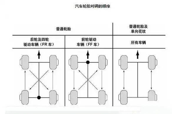 轮胎检查维修注意事项