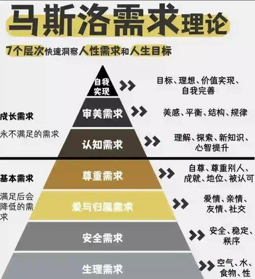 Examples of maslow's demand theory