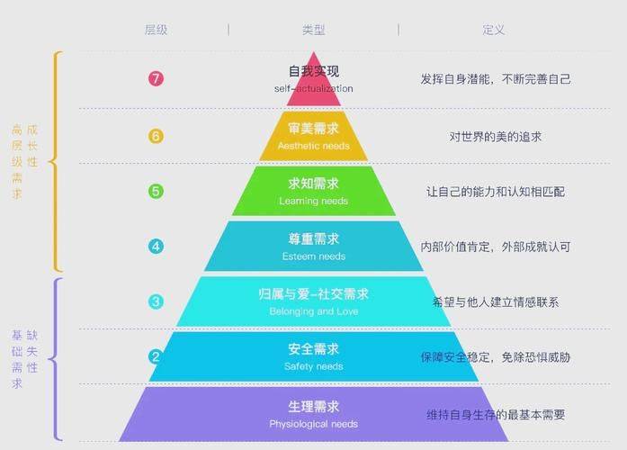 Examples of maslow's demand theory