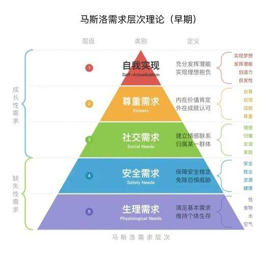马斯洛需求理论举例