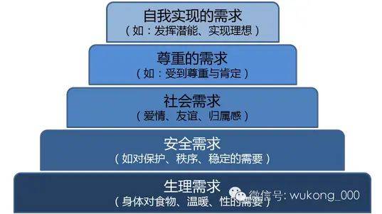 Examples of maslow's demand theory