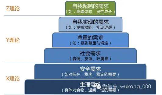 Examples of maslow's demand theory