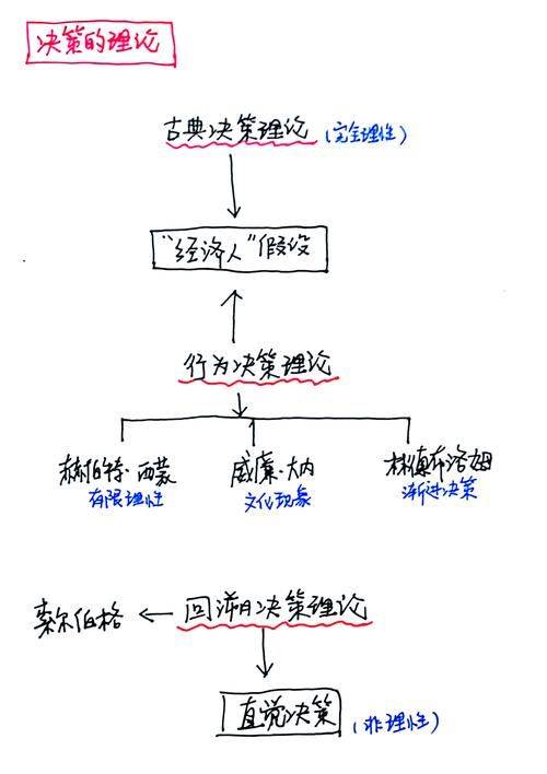 Rational selection theory