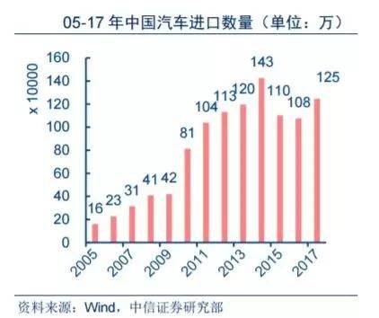 进口汽车关税 保护国产汽车吗