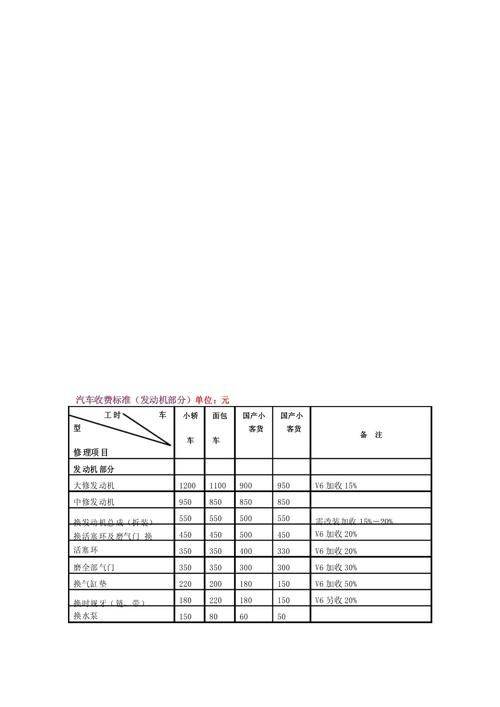 Detailed list of vehicle maintenance costs