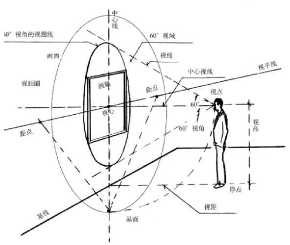透视的基本术语