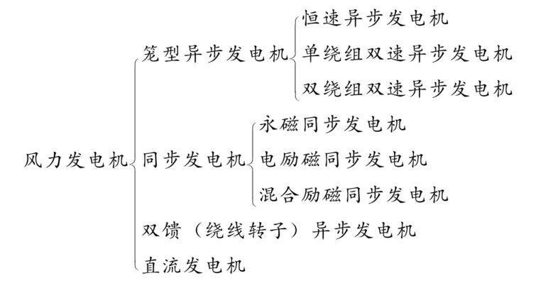 风力发电机及其控制（风力发电工程技术丛书）
