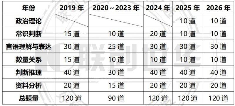 2026山东省公务员考试行测时政常识