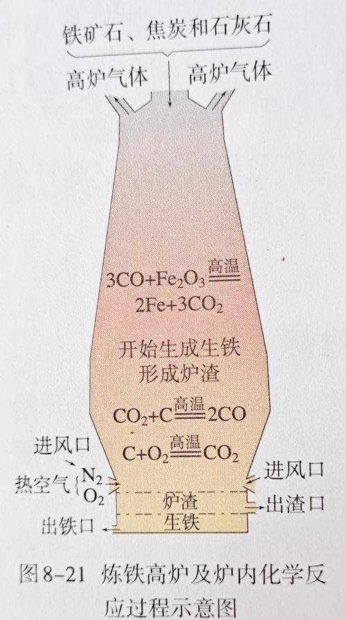 高炉炼铁的主要原理
