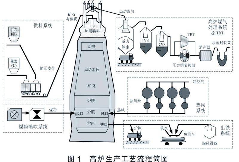 高炉炼铁的主要原理