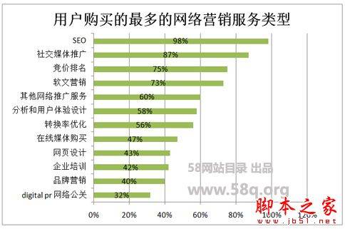 seo网络营销的技术