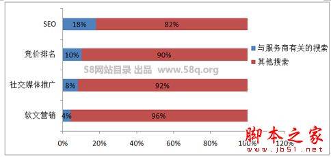 seo网络营销的技术