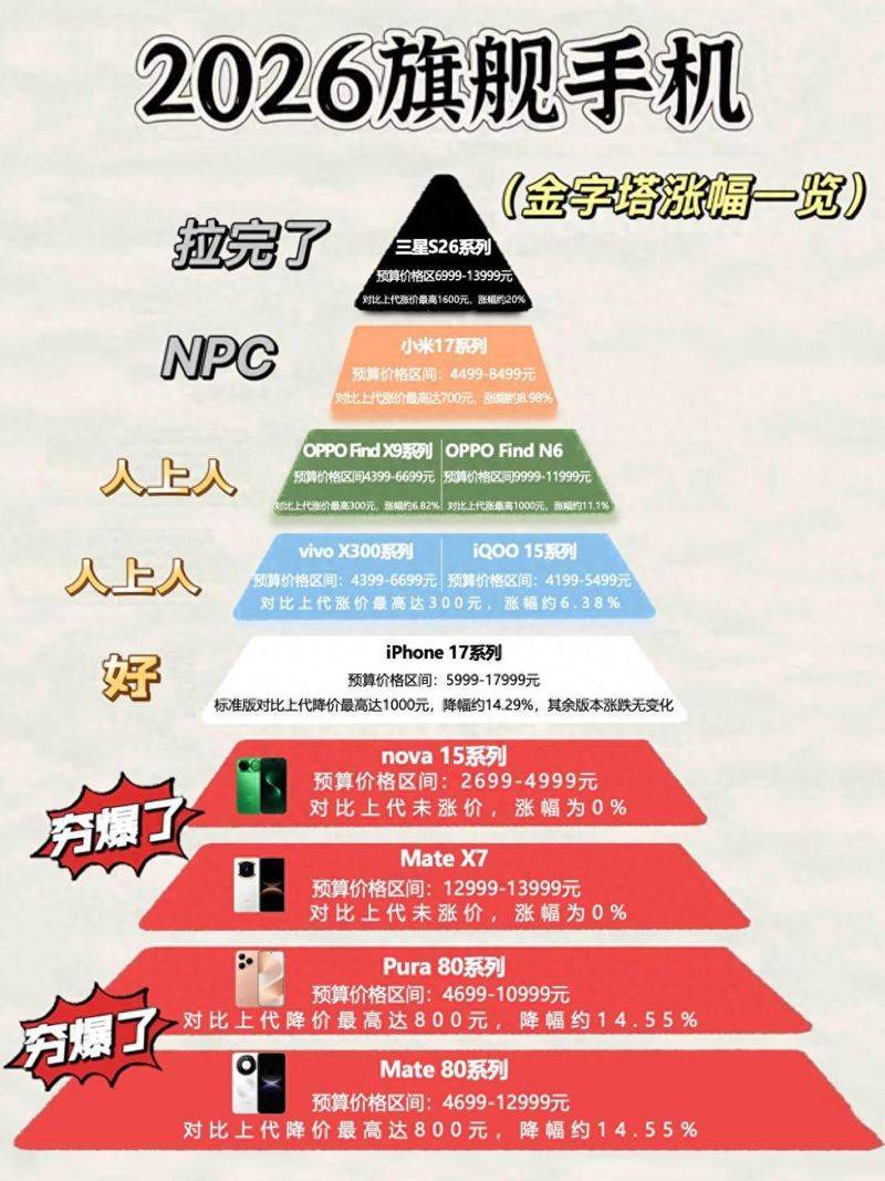 华为mate20会不会降价
