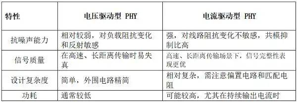 phy芯片 工作原理