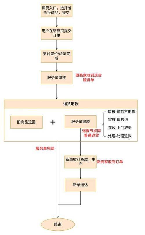 京东换货新订单再退货