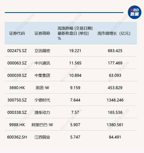 每经品牌100指数周涨2.18%，成分股联想集团获南向资金持续买入