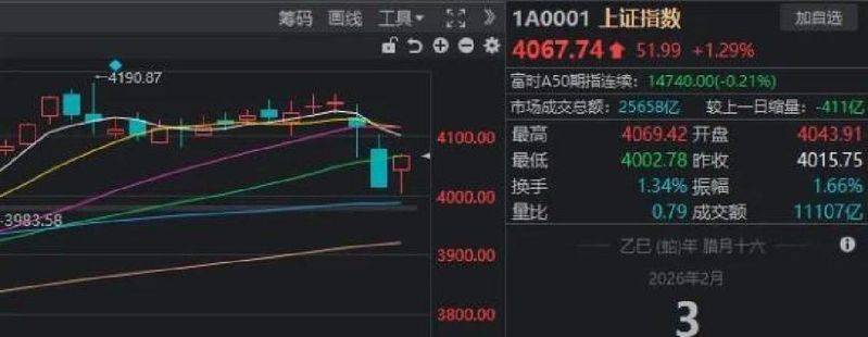 A股快速修复 机构建议聚焦确定性主线
