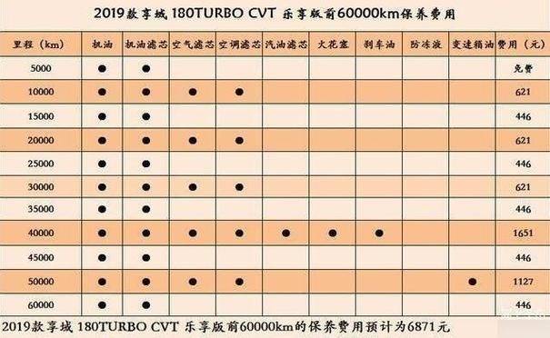 新菱智行驶3万公里时的保养项目都有哪些，保养费用又是多少