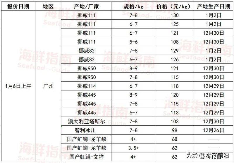挪威三文鱼多少钱一斤