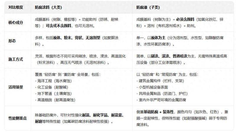 防腐涂料防腐机理