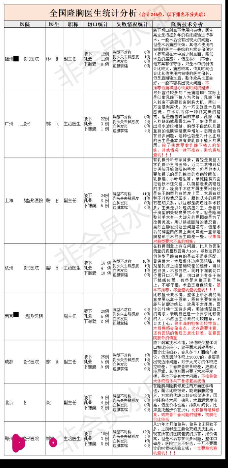 乳晕缩小整形多少钱
