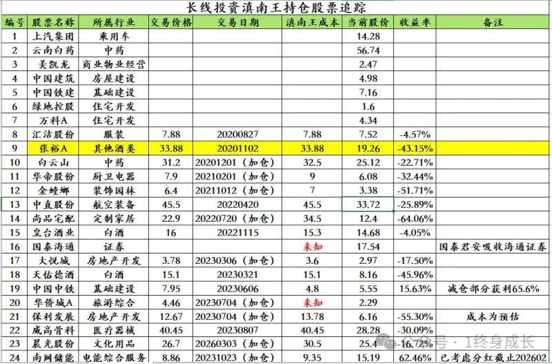 Zhang yua stock history