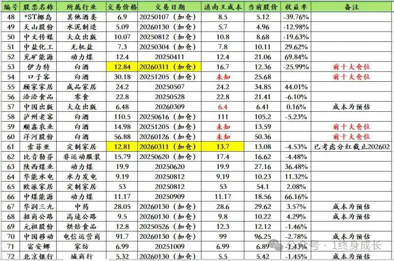 Zhang yua stock history