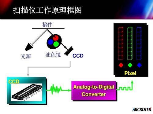 扫描仪工作原理