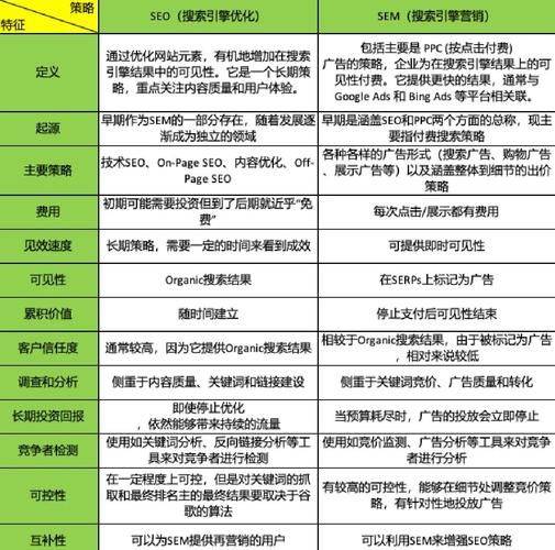 SEO与SEM深度解析：搜索引擎优化及营销的核心策略与实施技巧