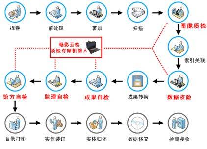 知识经济时代档案部门的生存与发展策略