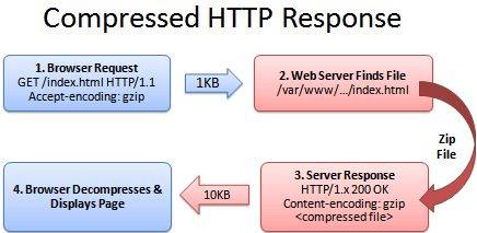 How to optimize the website