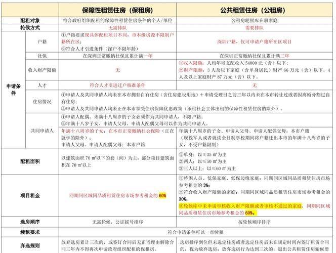 辽宁省公租房租金管理办法