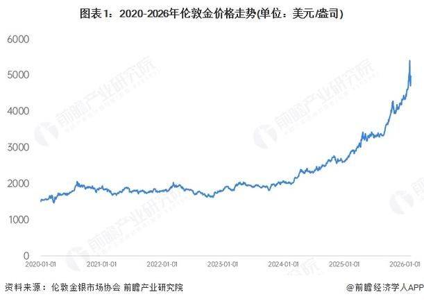 24小时黄金价格走势图今日价
