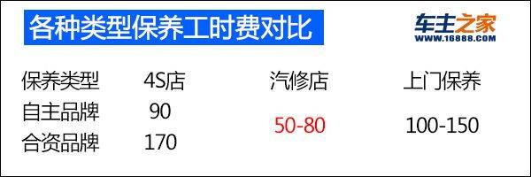 汽车过保后维修费用