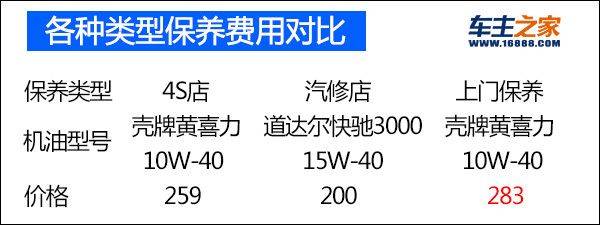 汽车过保后维修费用