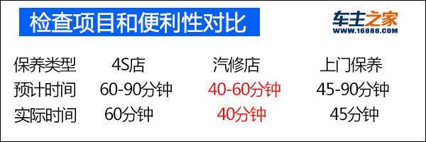 汽车过保后维修费用