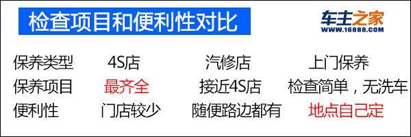 汽车过保后维修费用