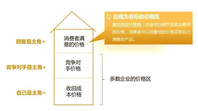 影响客房定价的因素