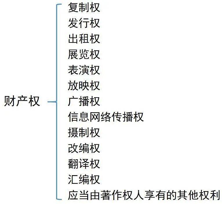 知识产权 著作权