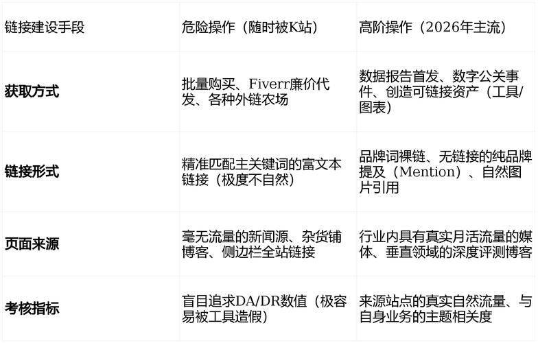 google seo怎么发外链