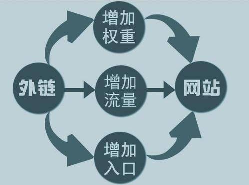 外链对seo的影响