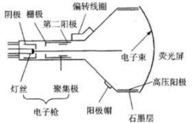电视机工作原理