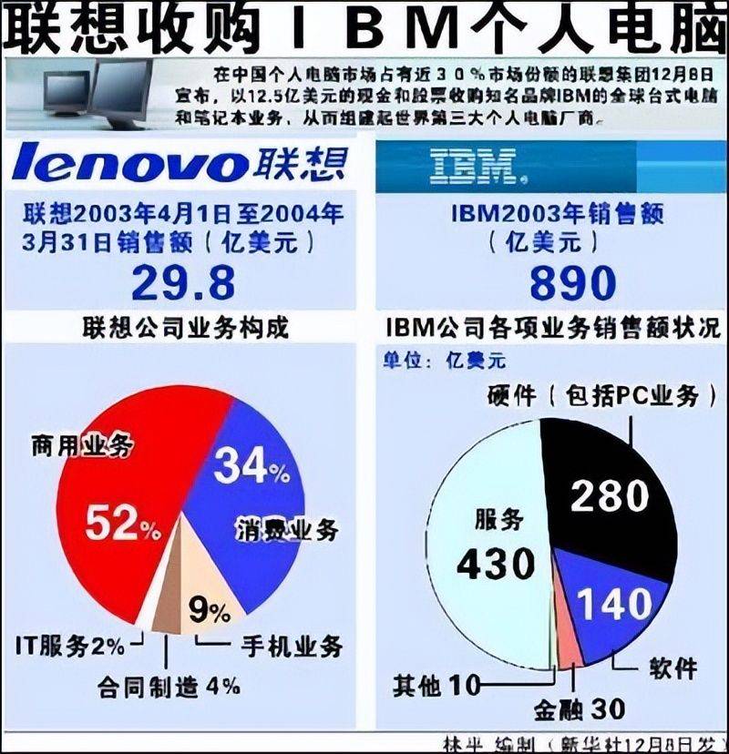 联想收购ibm的成功经验